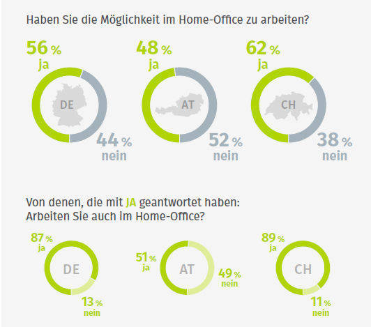 Xing: So verbreitet ist Home Office
