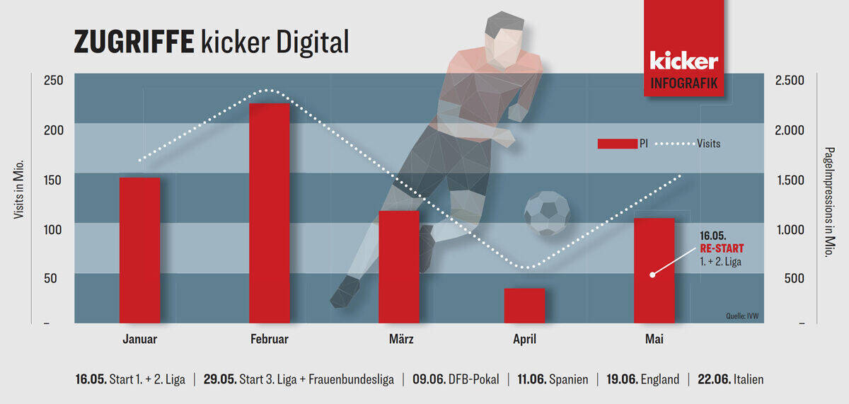 Die Zugriffe auf die digitalen Kicker-Kanäle steigen laut IVW.