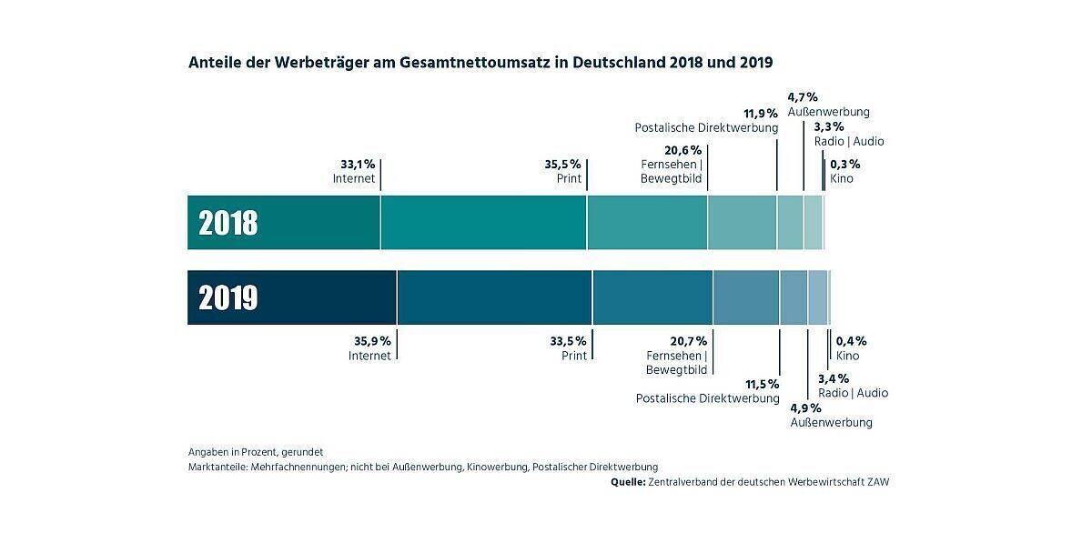 Anteil der Werbeträger am Gesamtnettoumsatz in Deutschland 2018 und 2019