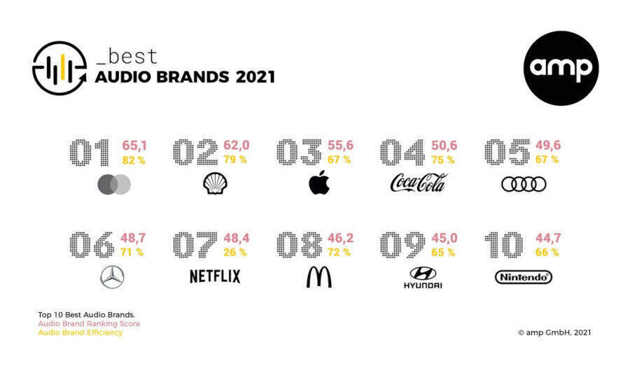 Best Audio Brands 2021: Die Top-10