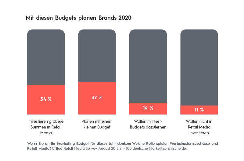 Criteo-Studie: Neun von zehn Marketern planen 2020 Budgets für Werbung auf E-Commerce-Seiten.