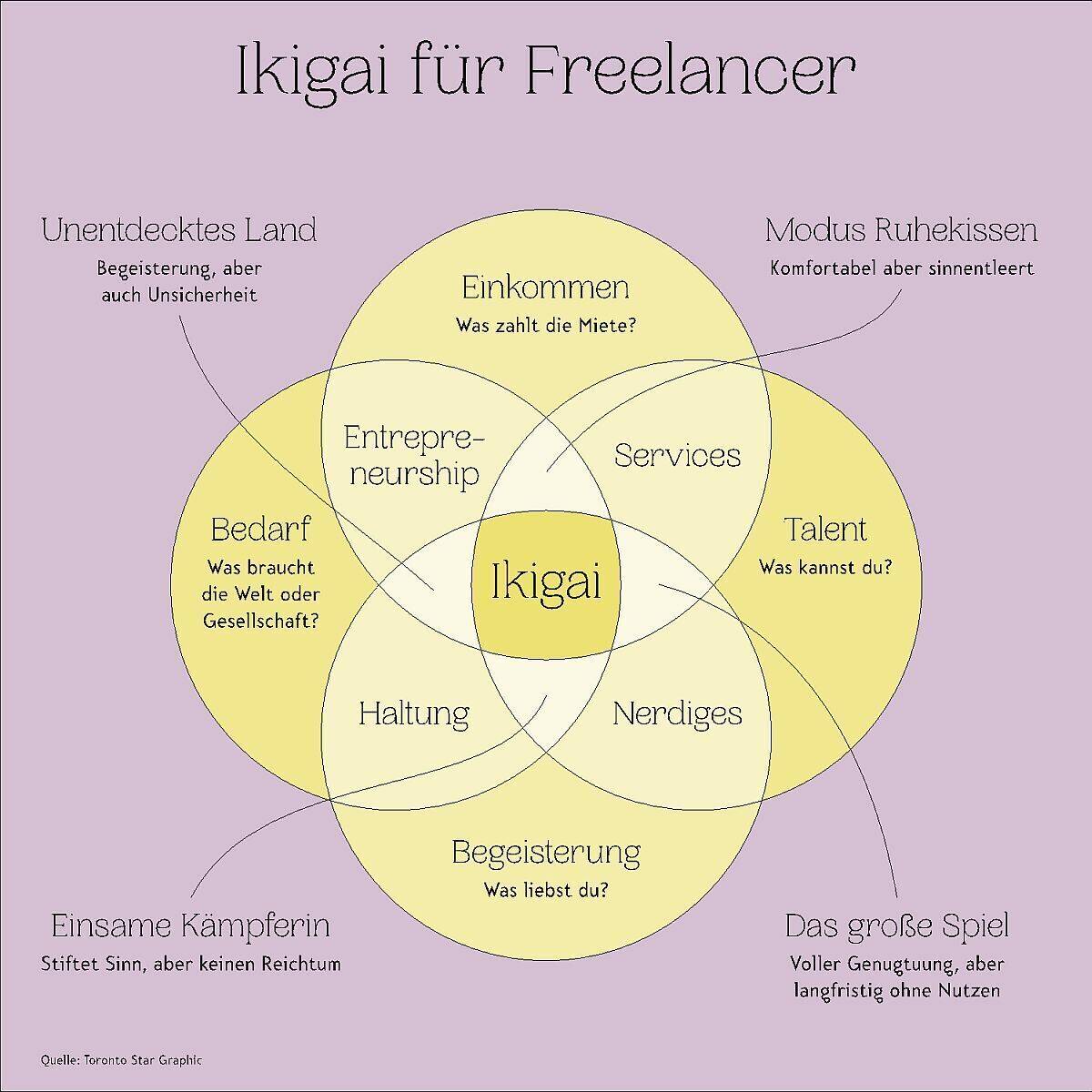 Ikigai für Freelancer, Auszug aus Freelance-Radar 2020