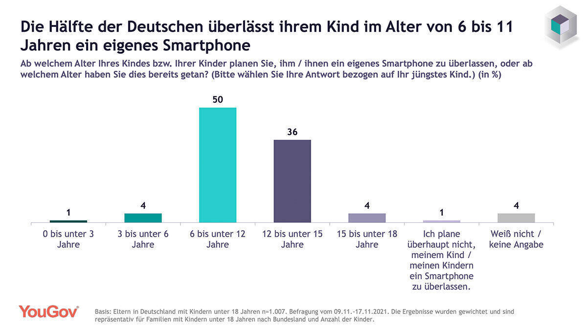 Im Alter zwischen 6 und 11 Jahren bekommen die Hälfte der Kinder in Deutschland ihr erstes Smartphone.