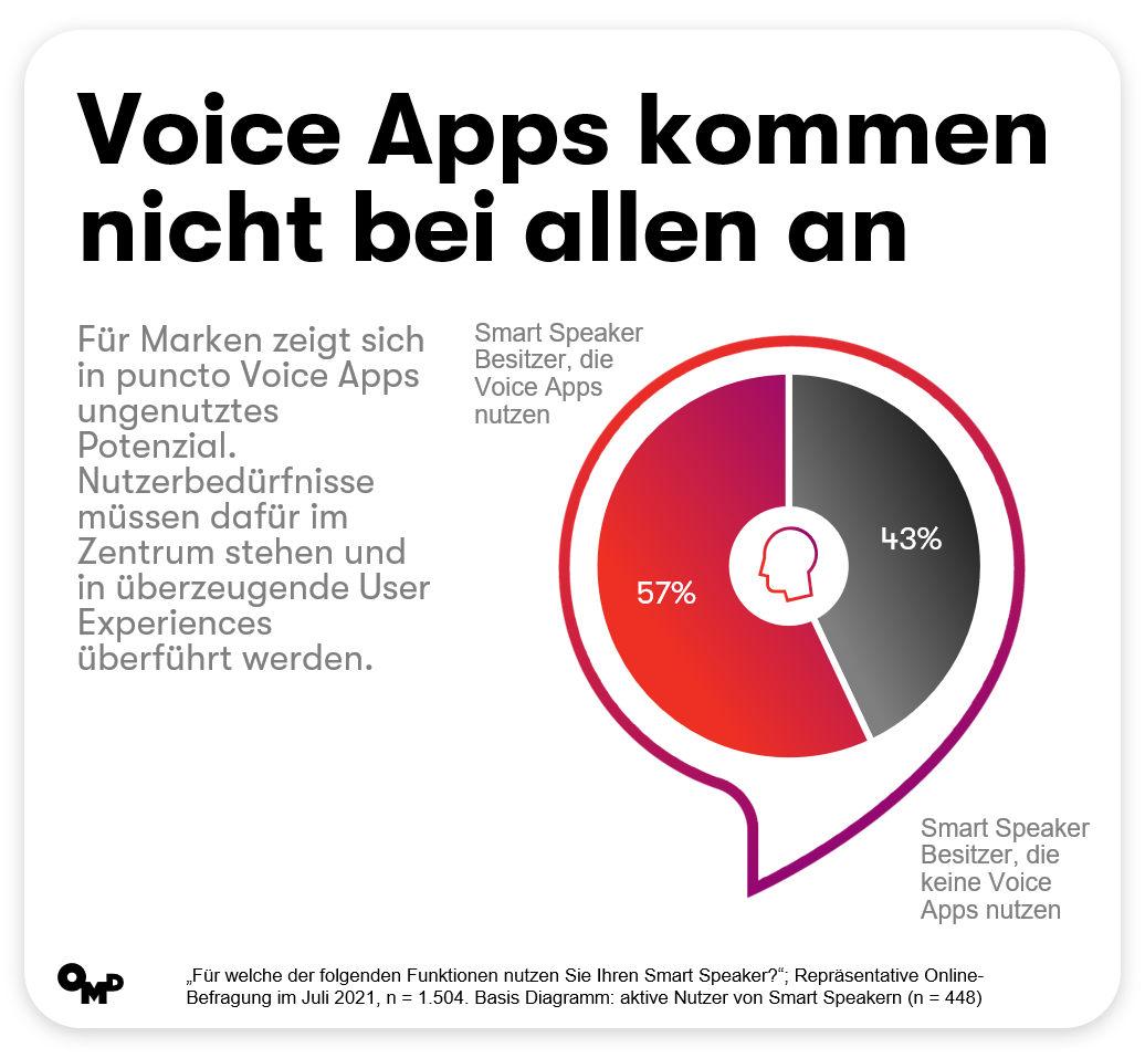 Voice Apps und ihre Anwender:innen.