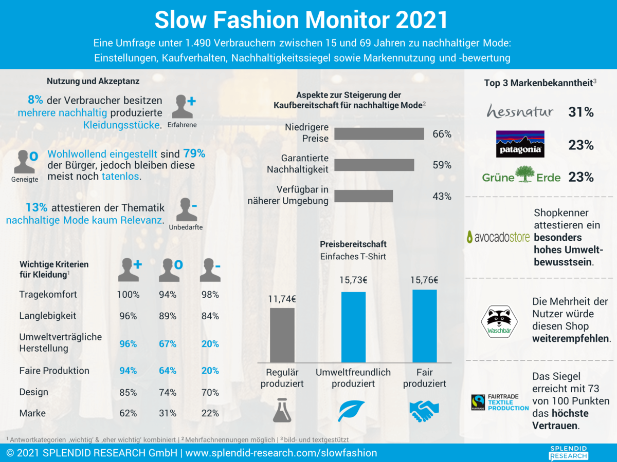 Slow Fashion Monitor 2021