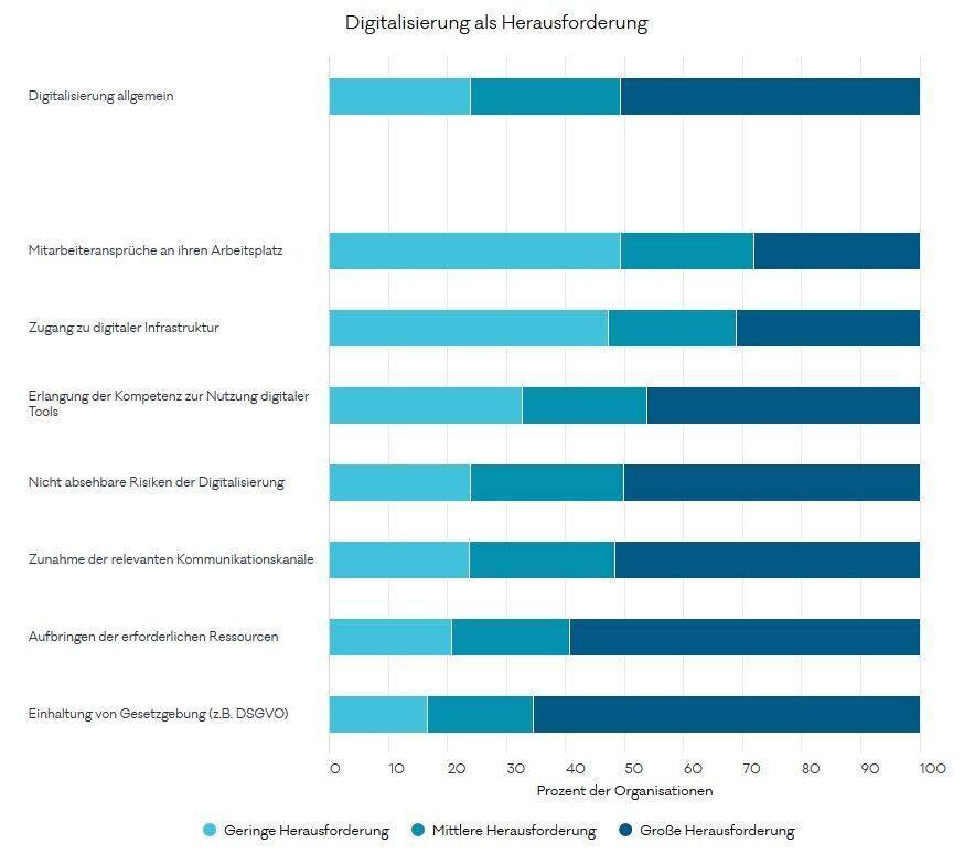 Diese Grafik aus der Studie zeigt die großen Herausforderungen bei der Digitalisierung für NPOs.