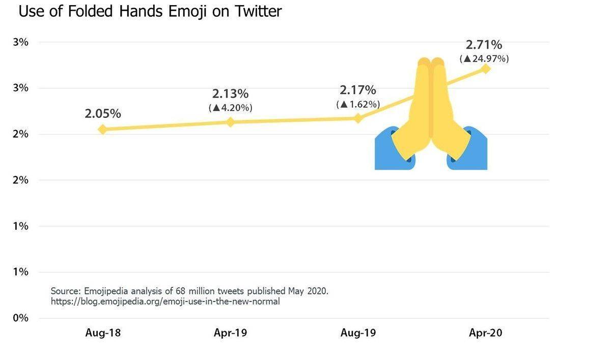 Die gefalteten Hände sind wegen Corona derzeit das Emoji mit dem größten Wachstum.