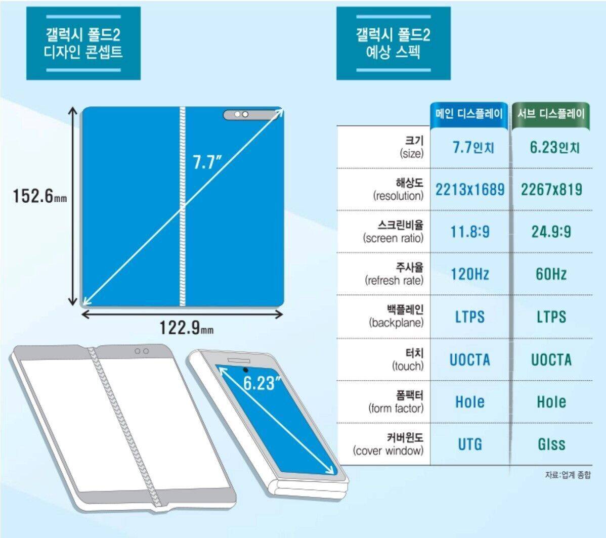Aus asiatischen Zuliefererkreisen geleakt: Die wichtigsten Kennziffern des kommenden Samsung Fold 2.