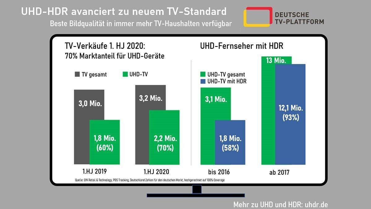 4K dominiert den TV-Markt – aber wo bleiben die Sendungen?
