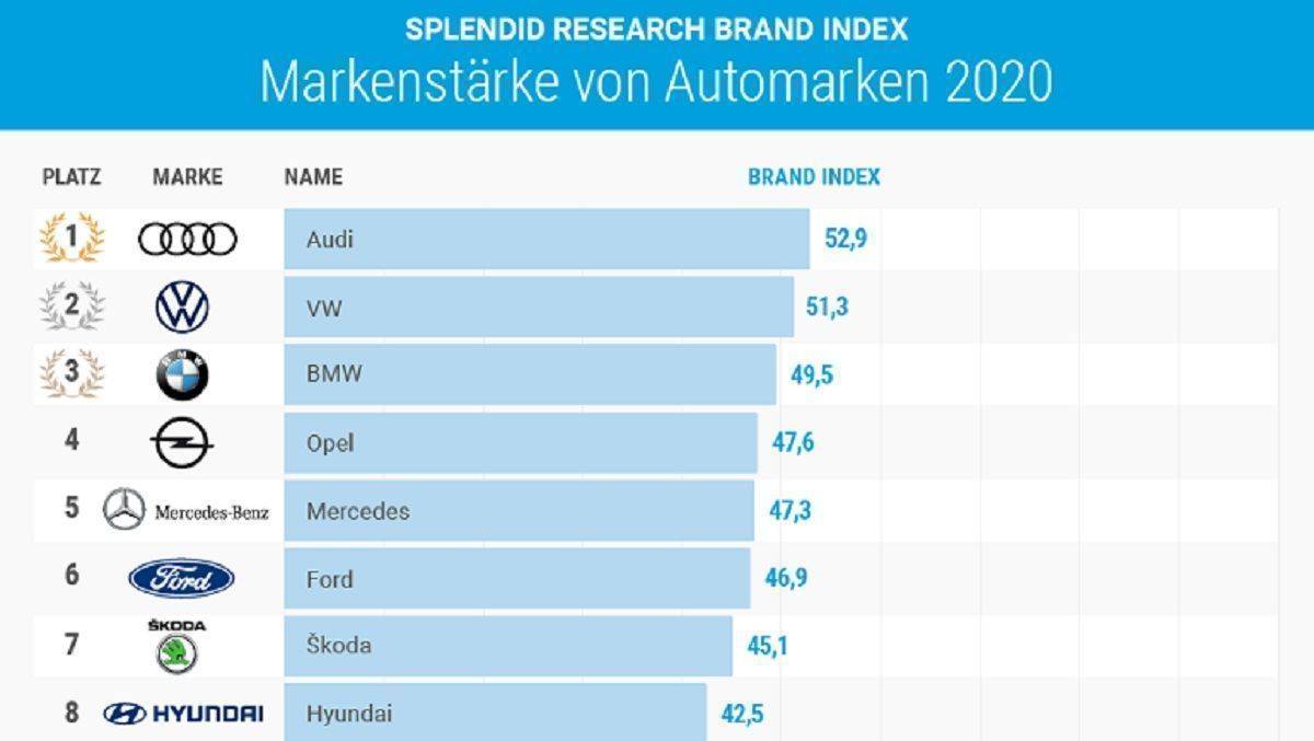 Audi führt das Ranking der Automarken an. 