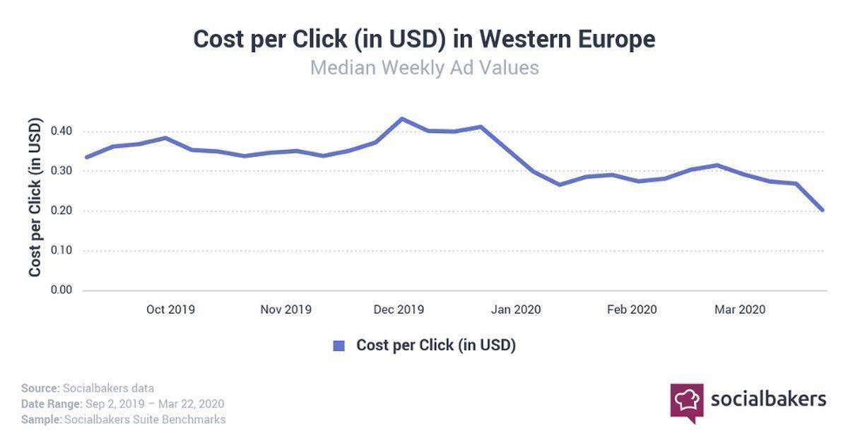 So hat sich der Cost per Click (CPC) bei Facebook-Anzeigen seit Oktober in Westeuropa entwickelt.
