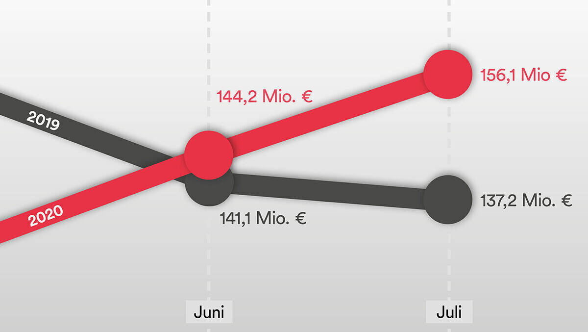 Der Werbemarkt geht weiter nach oben. Vor allem Radio performt, wie die W&V Data-Analyse (hier im Bild) für den Juni-Juli-Vergleich zeigt.