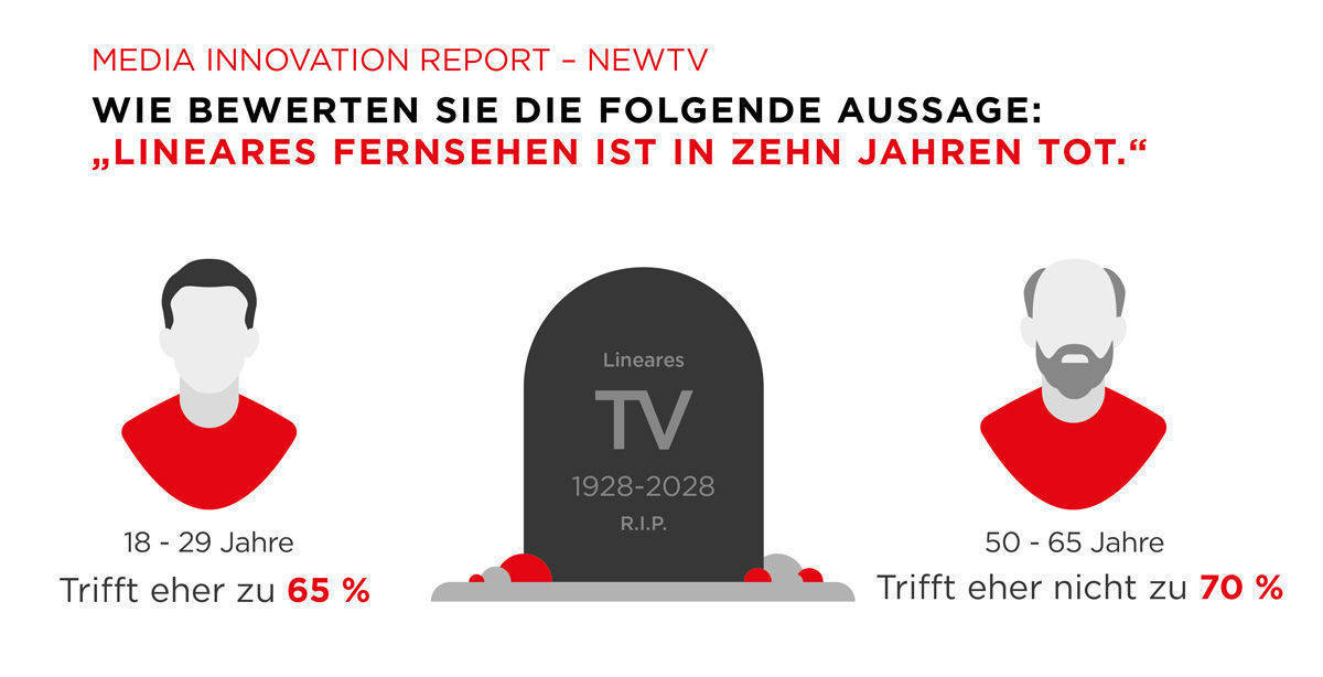 Geht das klassische Fernsehen mit seinen alternden Nutzern dem Ende zu? Der Media Innovation Report von Next Media Hamburg.