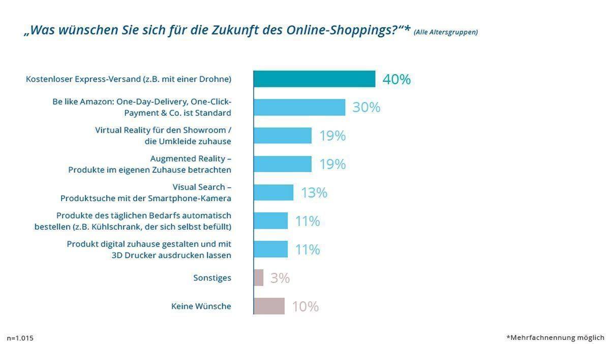 Kostenlosen Express-Versand wünschen sich 40 Prozent der Deutschen für die Zukunft des Online-Shopping. 